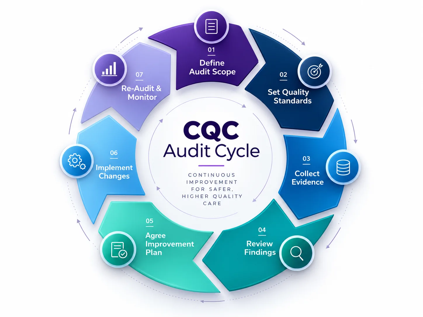 CQC Audit Cycle showing seven stages: define audit scope, set quality standards, collect evidence, review findings, agree an improvement plan, implement changes, and re-audit and monitor.